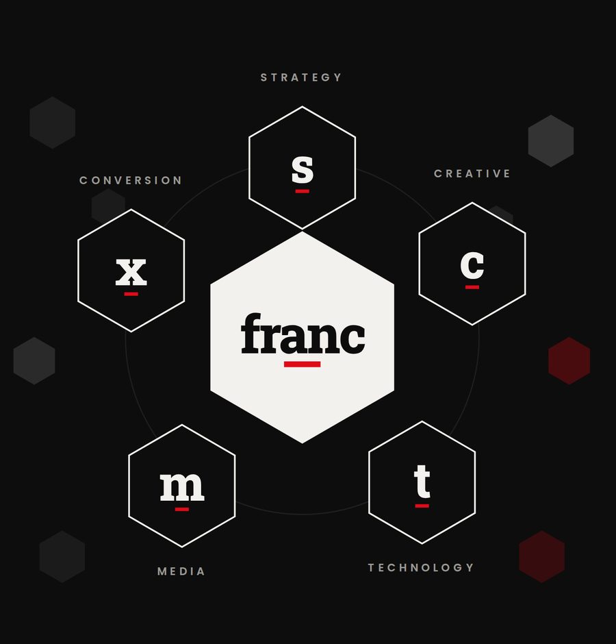 Sistemul franc: strategy, creative, technology, media, conversion